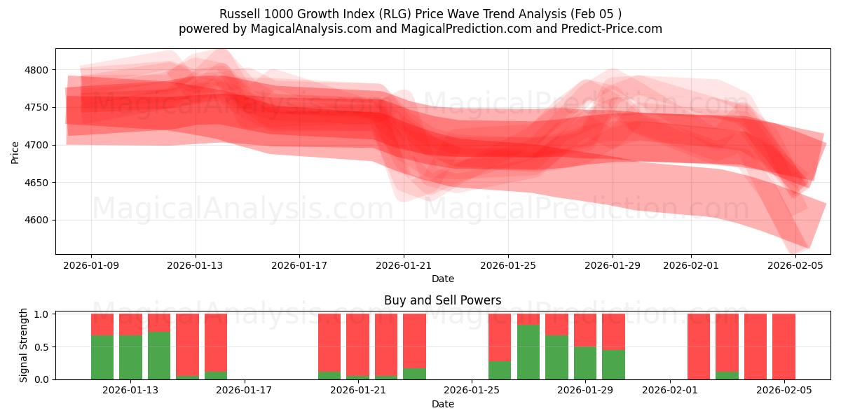  Russell 1000 Growth Index (RLG) Support and Resistance area (04 Feb) 