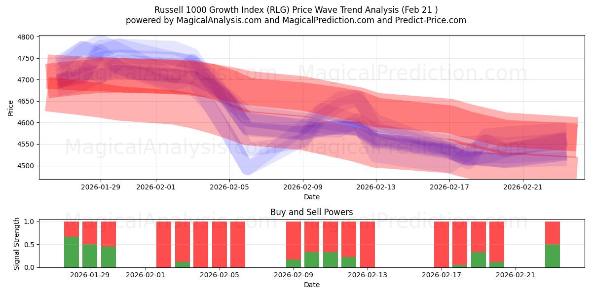  Индекс роста Рассела 1000 (RLG) Support and Resistance area (20 Feb) 