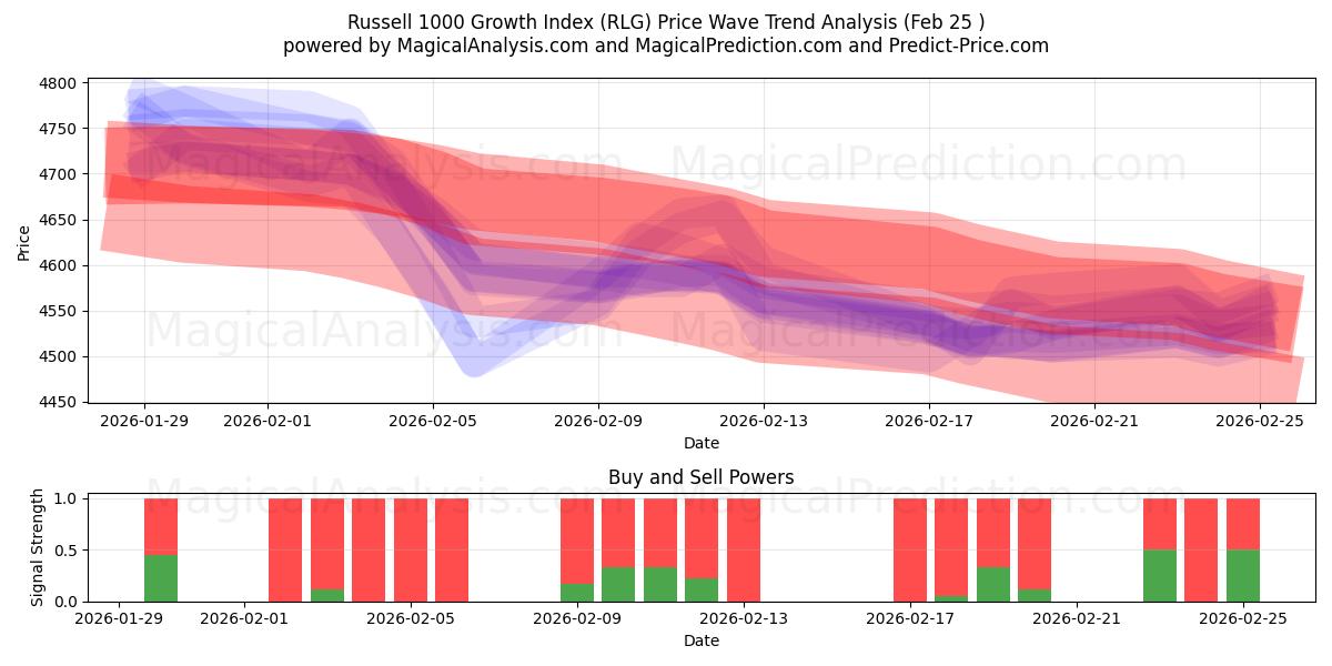  Índice de crescimento Russell 1000 (RLG) Support and Resistance area (24 Feb) 
