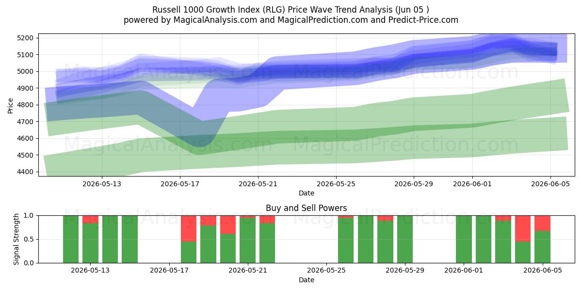  Índice de crecimiento Russell 1000 (RLG) Support and Resistance area (04 Jun) 