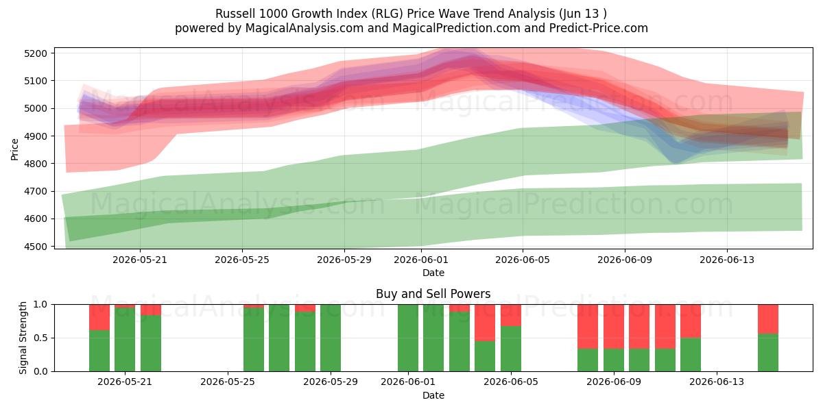 Indice di crescita Russell 1000 (RLG) Support and Resistance area (09 Jun) 