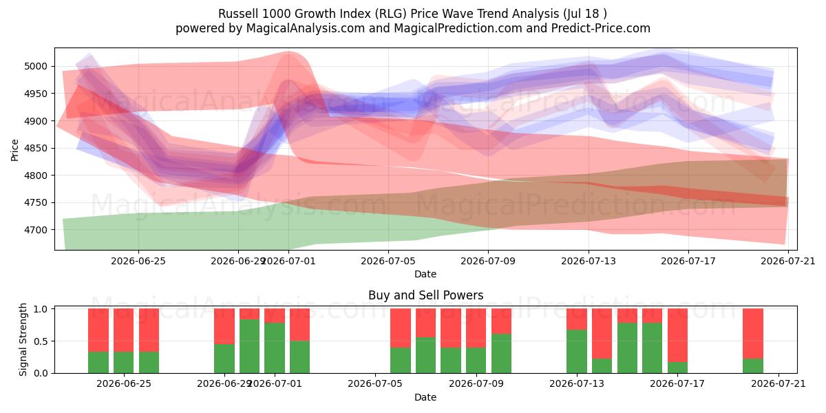  Russell 1000 groei-index (RLG) Support and Resistance area (17 Jul) 