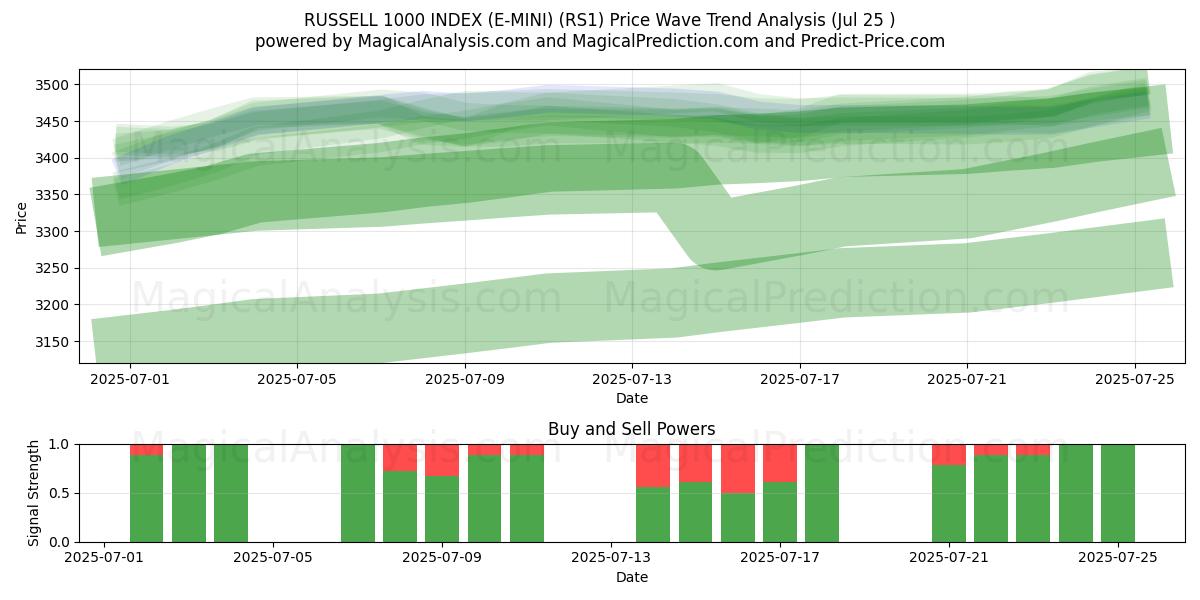  INDICE RUSSELL 1000 (E-MINI) (RS1) Support and Resistance area (24 Jul) 
