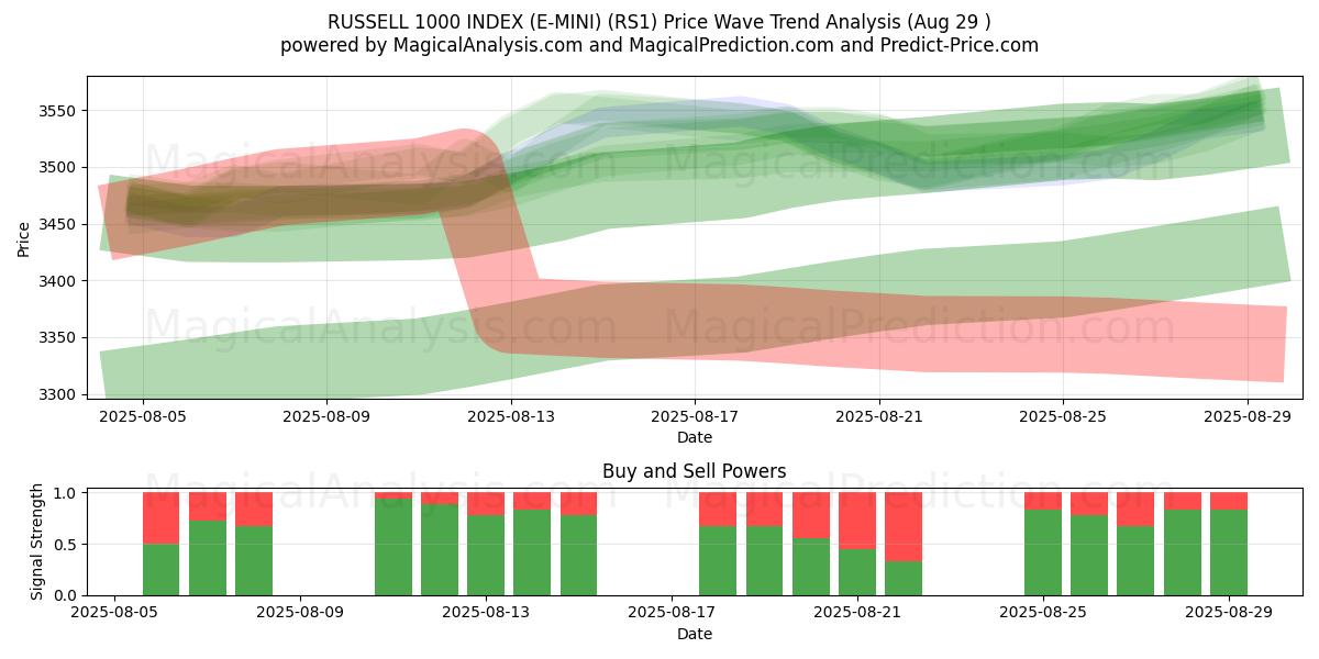  ÍNDICE RUSSELL 1000 (E-MINI) (RS1) Support and Resistance area (28 Aug) 