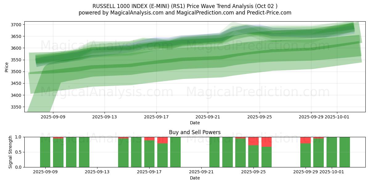  RUSSELL 1000 INDEX (E-MINI) (RS1) Support and Resistance area (01 Oct) 