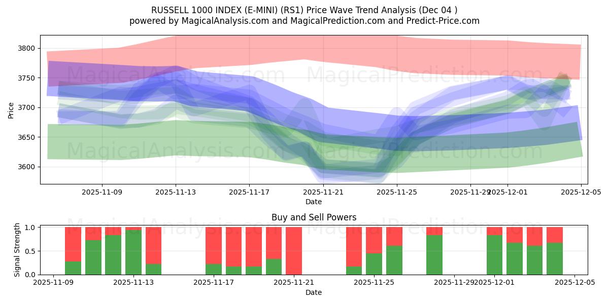  RUSSELL 1000 INDEX (E-MINI) (RS1) Support and Resistance area (03 Dec) 