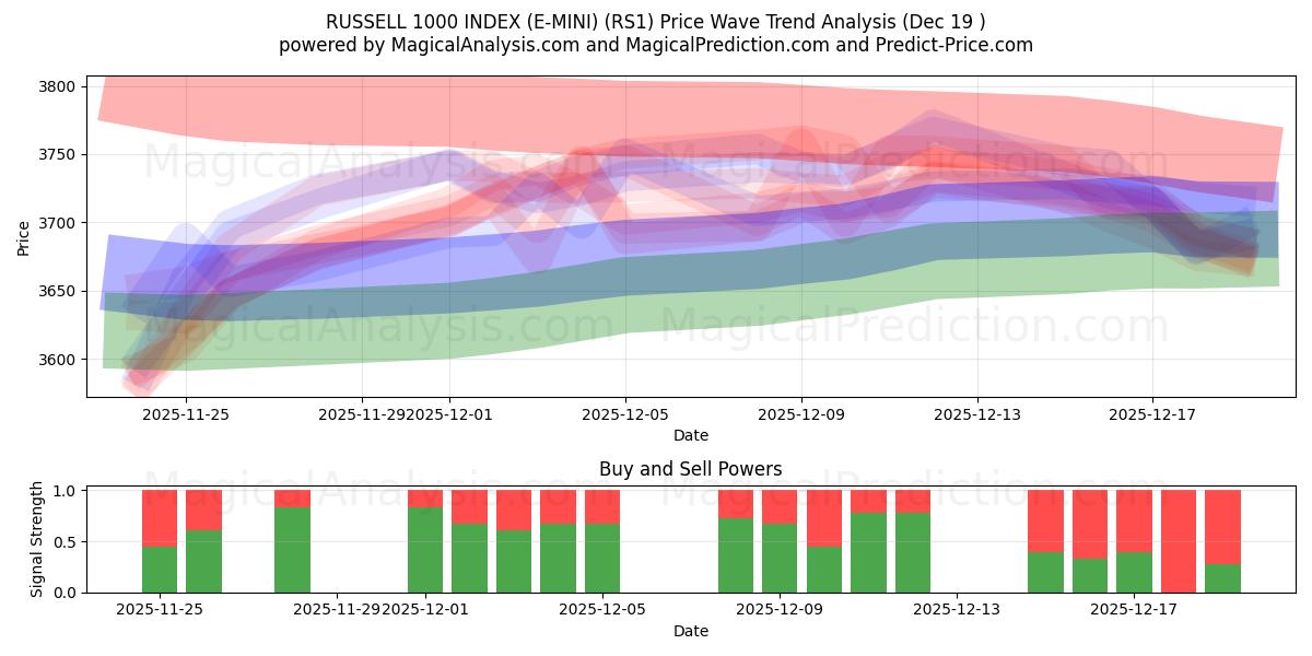  ラッセル 1000 インデックス (E-MINI) (RS1) Support and Resistance area (18 Dec) 