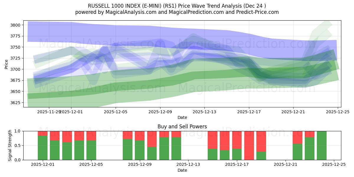  RUSSELL 1000 INDEX (E-MINI) (RS1) Support and Resistance area (23 Dec) 
