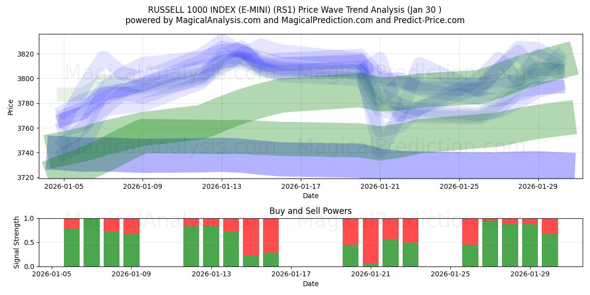  RUSSELL 1000 INDEX (E-MINI) (RS1) Support and Resistance area (29 Jan) 