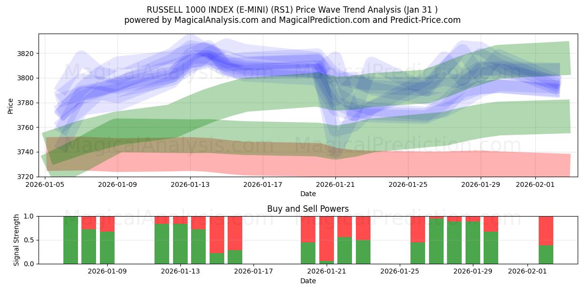  مؤشر راسل 1000 (E-MINI) (RS1) Support and Resistance area (30 Jan) 