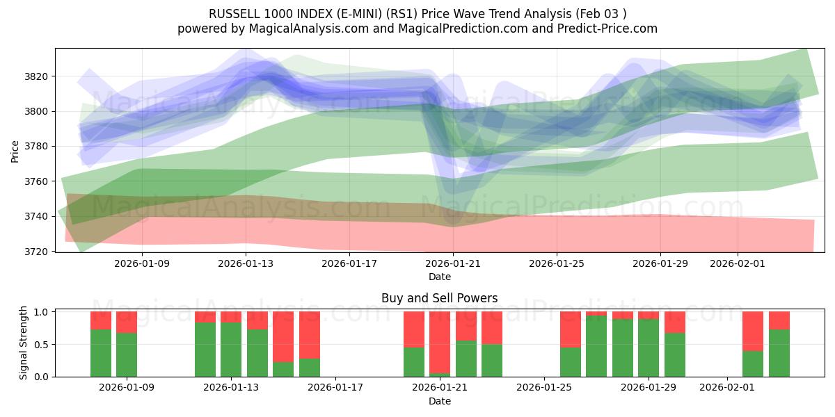  RUSSELL 1000 INDEX (E-MINI) (RS1) Support and Resistance area (02 Feb) 