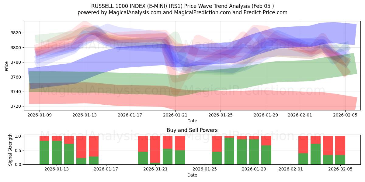  INDICE RUSSELL 1000 (E-MINI) (RS1) Support and Resistance area (04 Feb) 