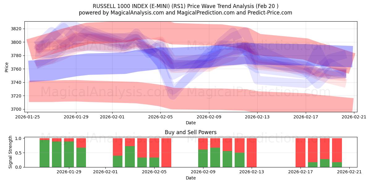  러셀 1000 인덱스(E-MINI) (RS1) Support and Resistance area (19 Feb) 