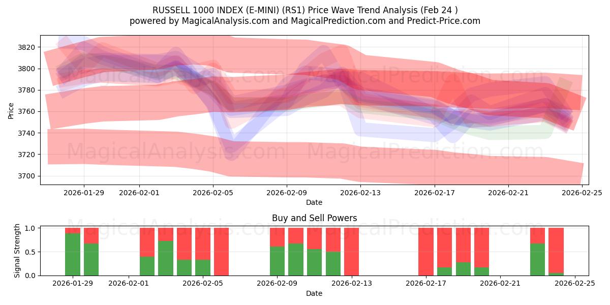  RUSSELL 1000 INDEX (E-MINI) (RS1) Support and Resistance area (23 Feb) 