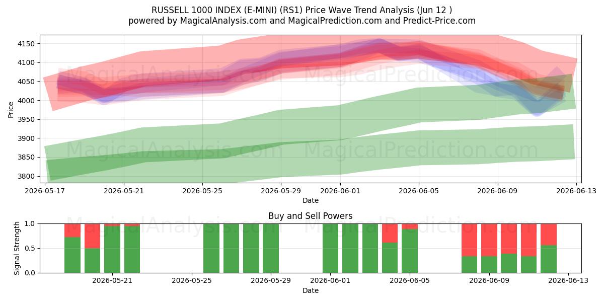  RUSSELL 1000 INDEX (E-MINI) (RS1) Support and Resistance area (11 Jun) 