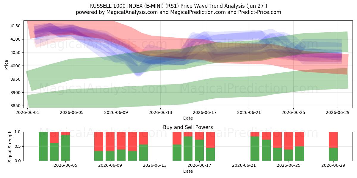  RUSSELL 1000 ENDEKSI (E-MINI) (RS1) Support and Resistance area (26 Jun) 