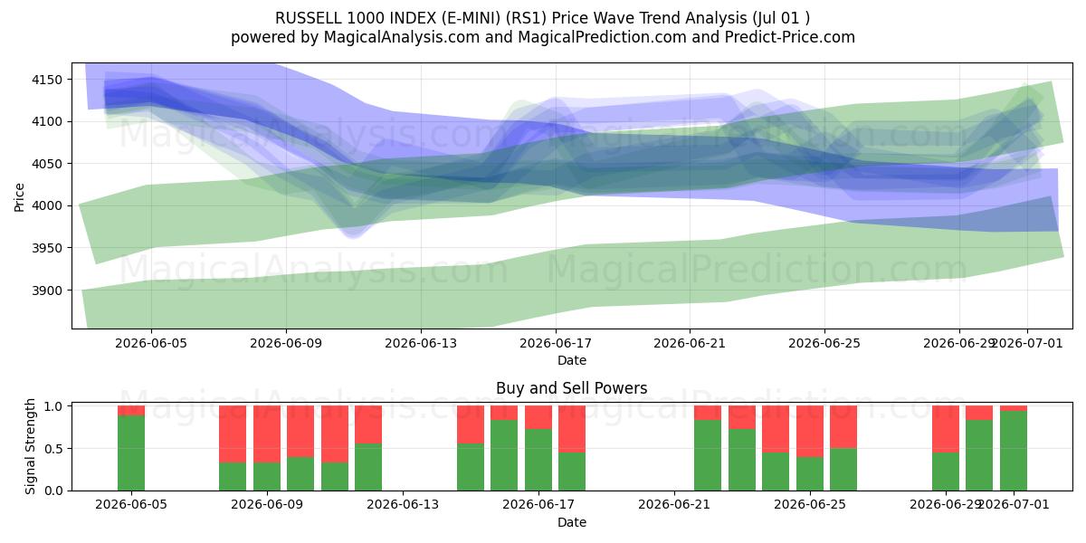  RUSSELL 1000 INDEX (E-MINI) (RS1) Support and Resistance area (30 Jun) 