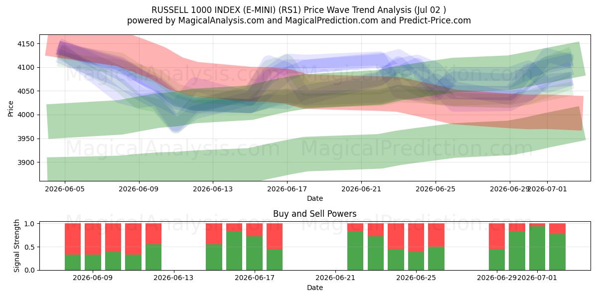  RUSSELL 1000 INDEX (E-MINI) (RS1) Support and Resistance area (01 Jul) 