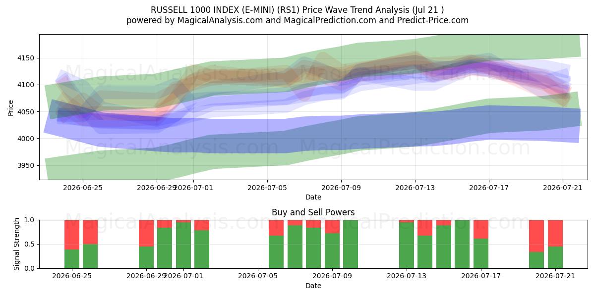  RUSSELL 1000 INDEX (E-MINI) (RS1) Support and Resistance area (20 Jul) 
