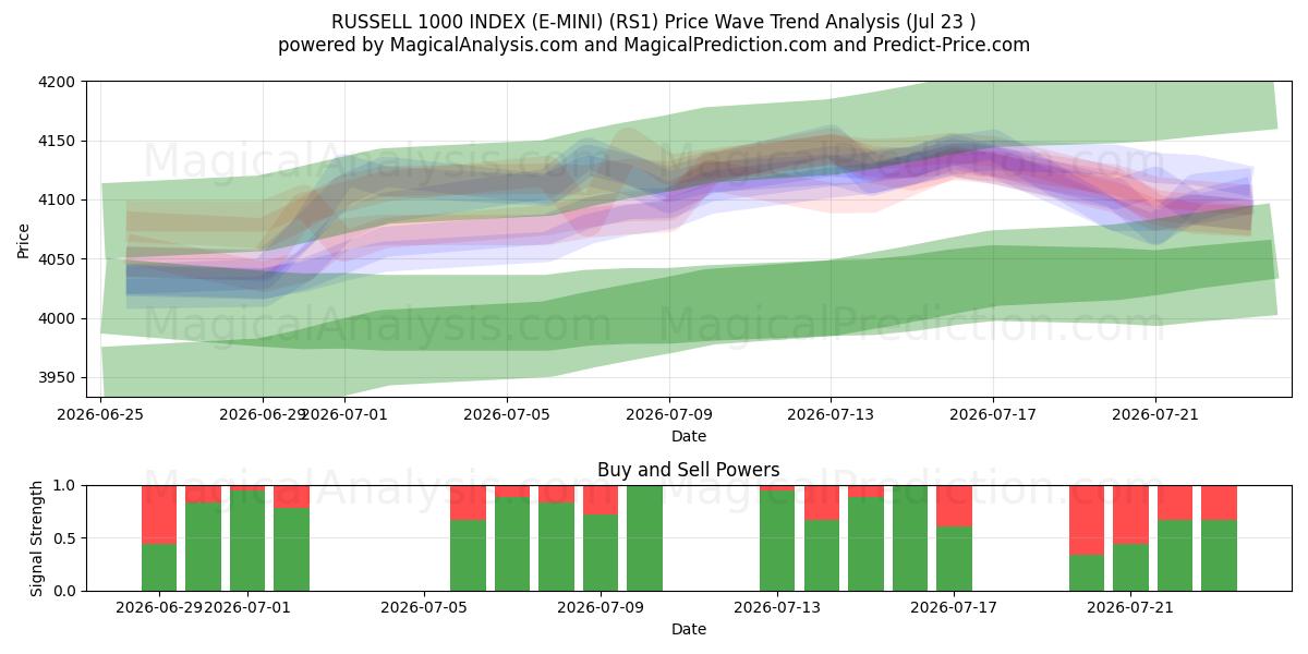  RUSSELL 1000 INDEX (E-MINI) (RS1) Support and Resistance area (22 Jul) 