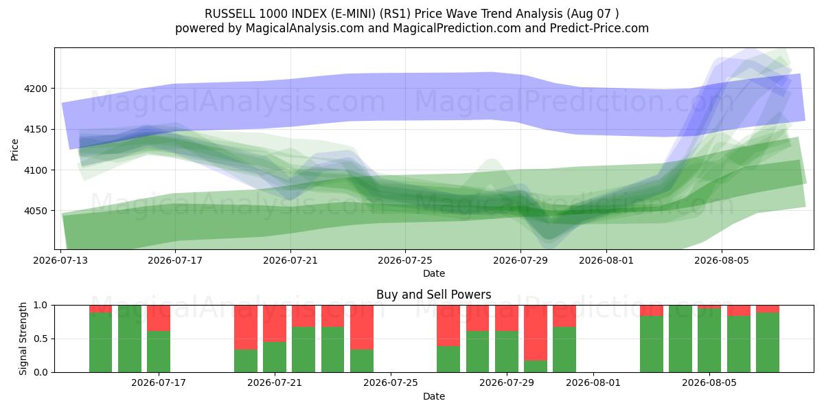  INDICE RUSSELL 1000 (E-MINI) (RS1) Support and Resistance area (06 Aug) 