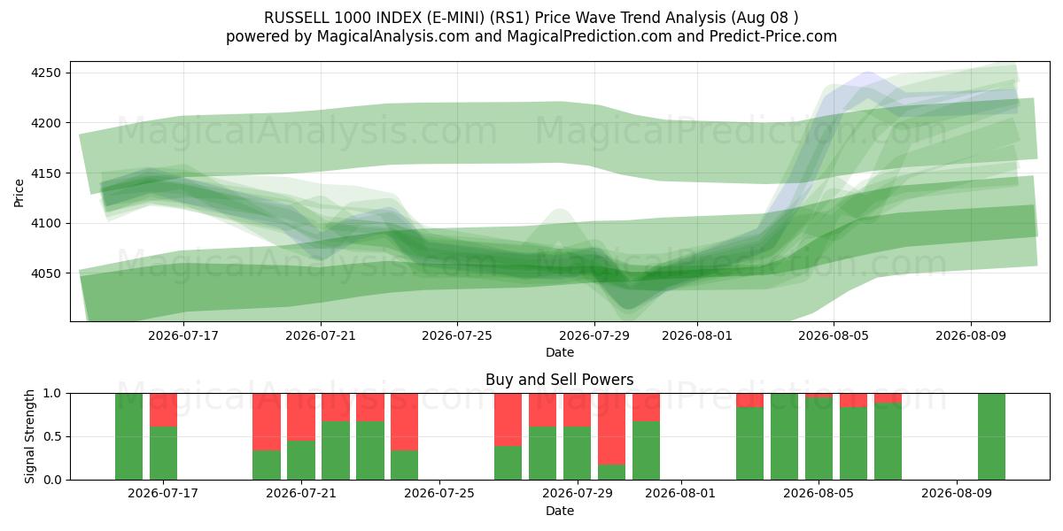  RUSSELL 1000 INDEX (E-MINI) (RS1) Support and Resistance area (07 Aug) 