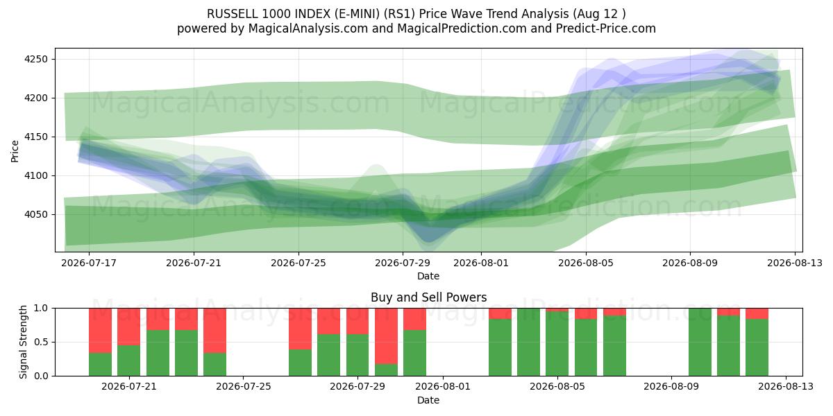  ÍNDICE RUSSELL 1000 (E-MINI) (RS1) Support and Resistance area (11 Aug) 
