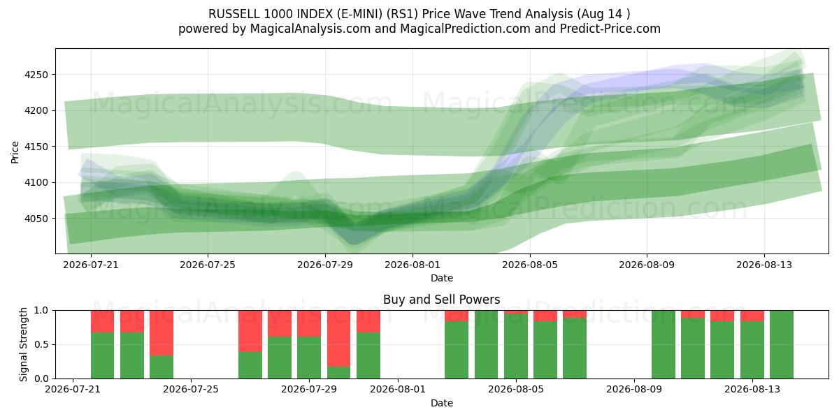  RUSSELL 1000 INDEX (E-MINI) (RS1) Support and Resistance area (13 Aug) 