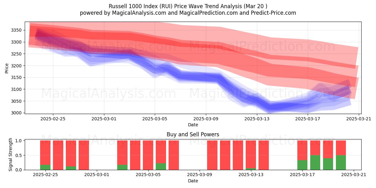  러셀 1000 지수 (RUI) Support and Resistance area (20 Mar) 