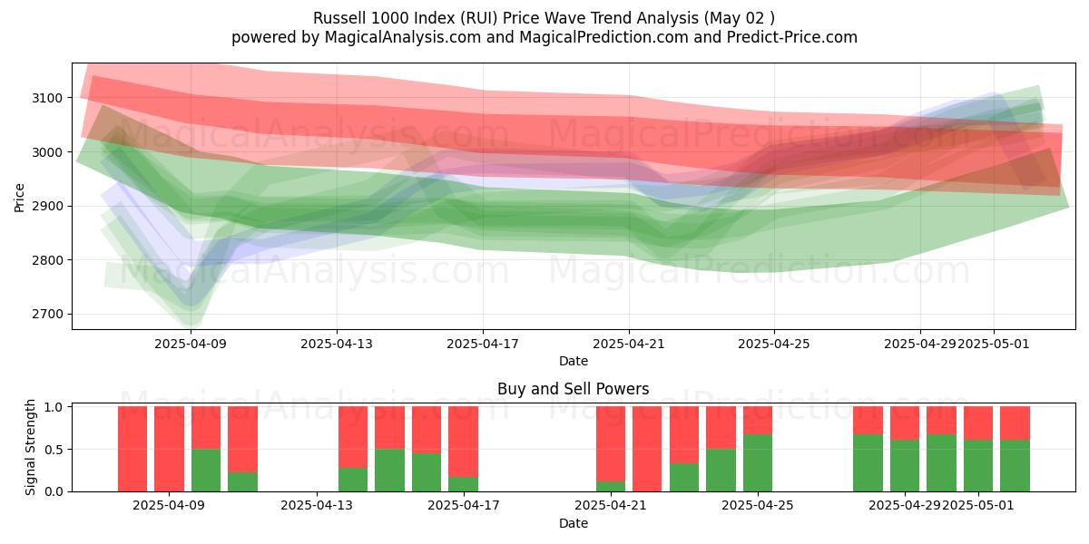  Russell 1000 Index (RUI) Support and Resistance area (02 May) 