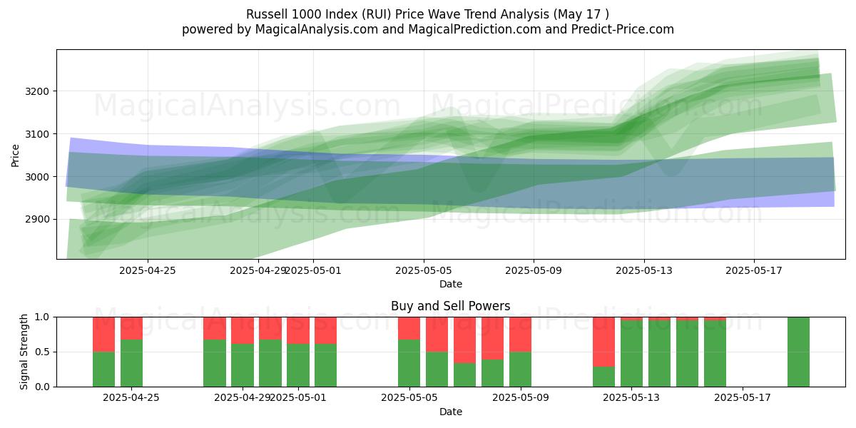  Russell 1000 indeks (RUI) Support and Resistance area (17 May) 