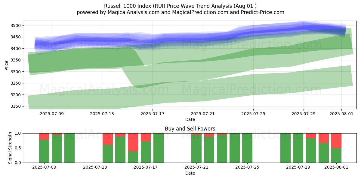  Russell 1000-indeksen (RUI) Support and Resistance area (31 Jul) 