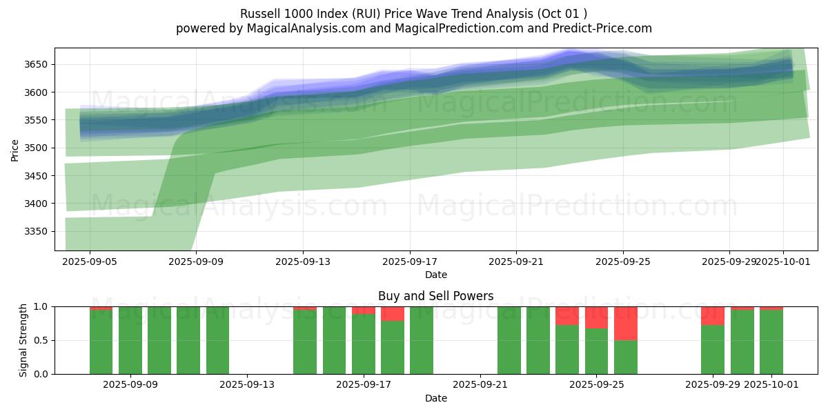  Russell 1000 Index (RUI) Support and Resistance area (30 Sep) 