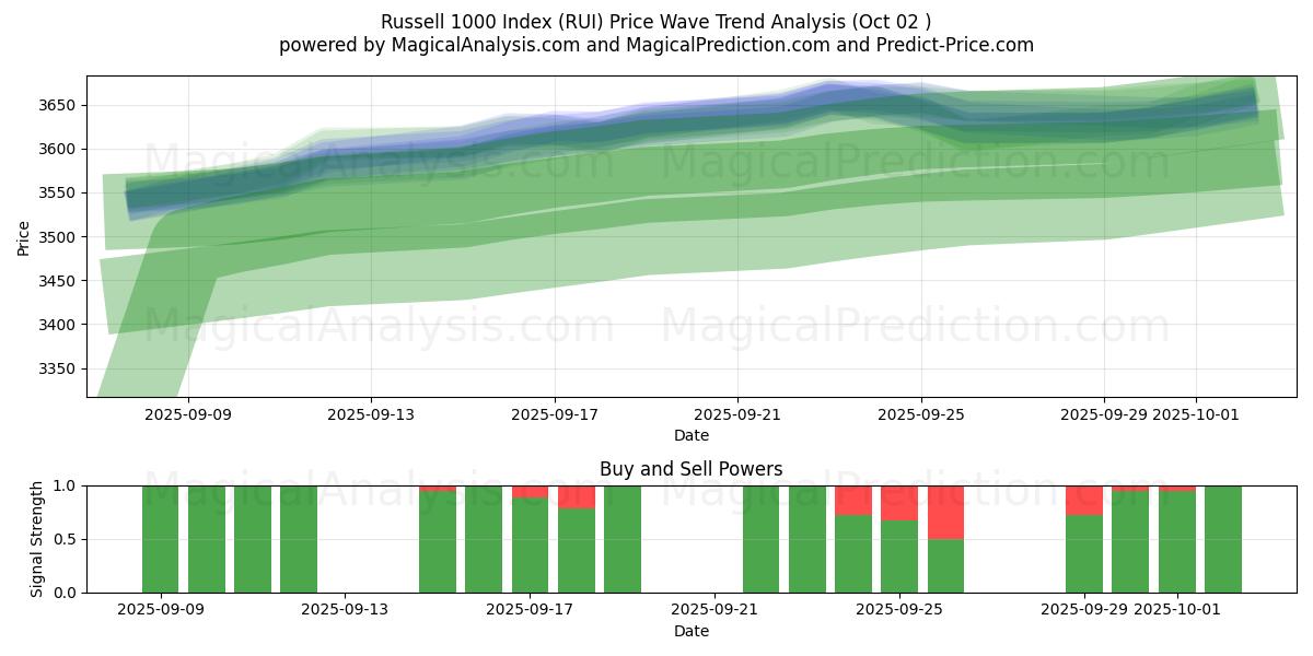  Russell 1000-index (RUI) Support and Resistance area (01 Oct) 