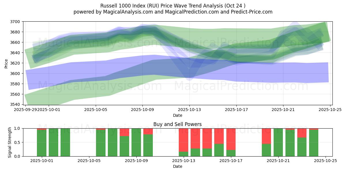 Russell 1000-Index (RUI) Support and Resistance area (23 Oct)   Russell 1000-Index (RUI) Support and Resistance area (23 Oct)