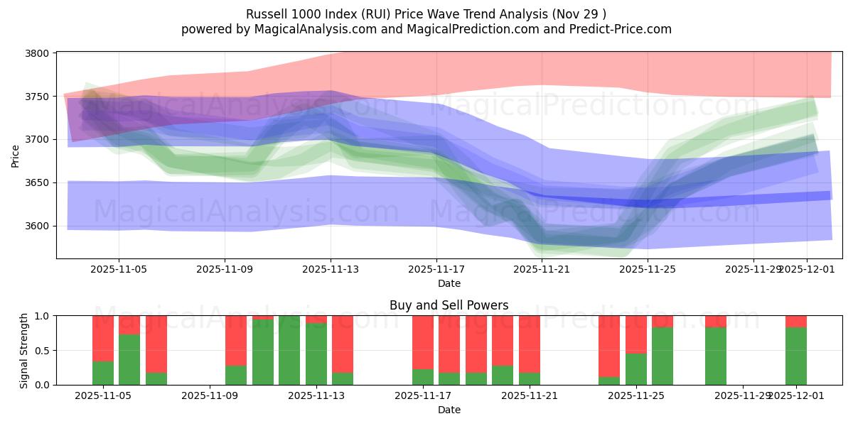  Russell 1000 Index (RUI) Support and Resistance area (28 Nov) 