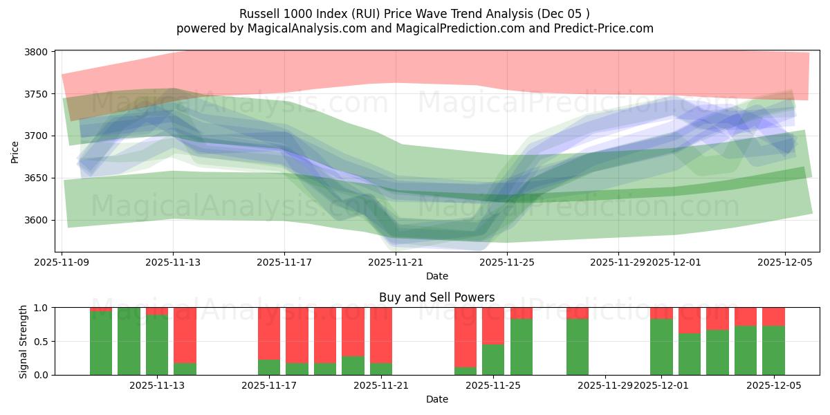 Russell 1000 indeks (RUI) Support and Resistance area (04 Dec) 