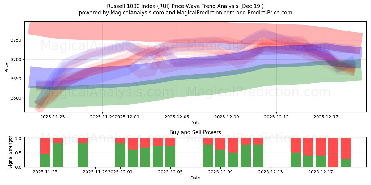  Russell 1000 Index (RUI) Support and Resistance area (18 Dec) 