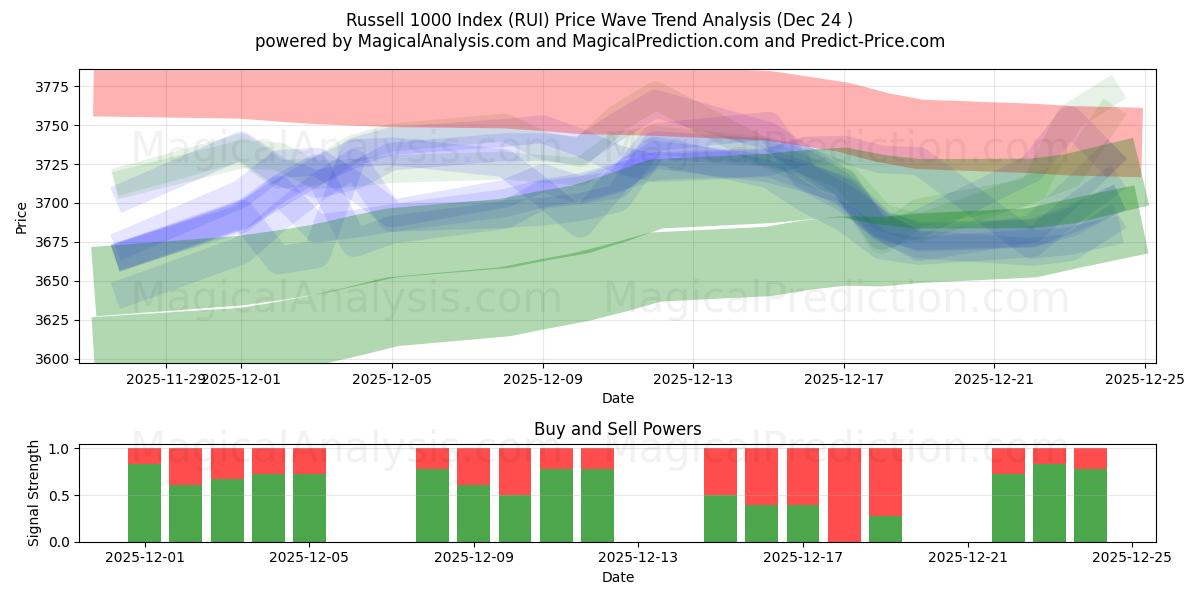  Russell 1000 Index (RUI) Support and Resistance area (23 Dec) 