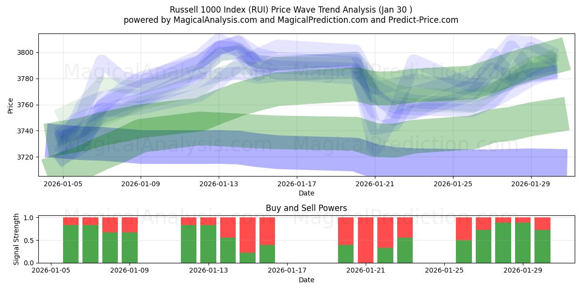  Russell 1000 Index (RUI) Support and Resistance area (29 Jan) 