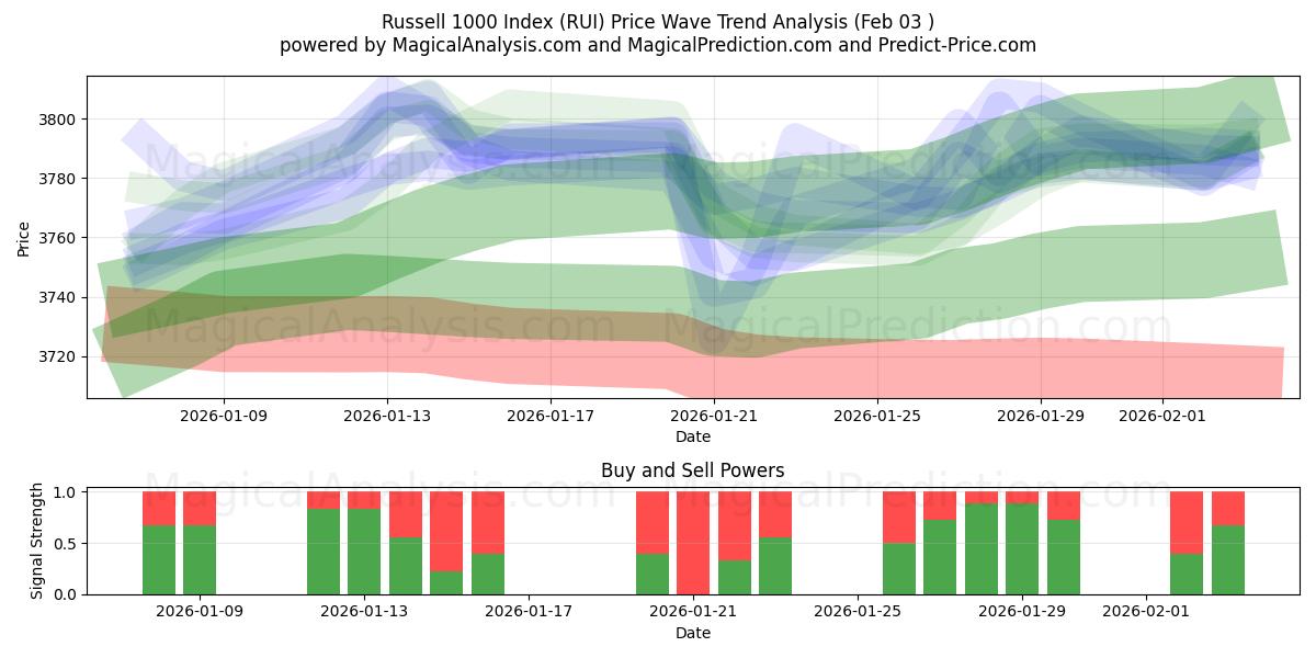  罗素 1000 指数 (RUI) Support and Resistance area (02 Feb) 