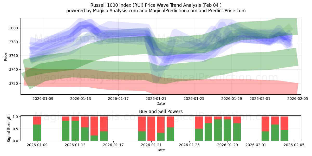  रसेल 1000 सूचकांक (RUI) Support and Resistance area (03 Feb) 