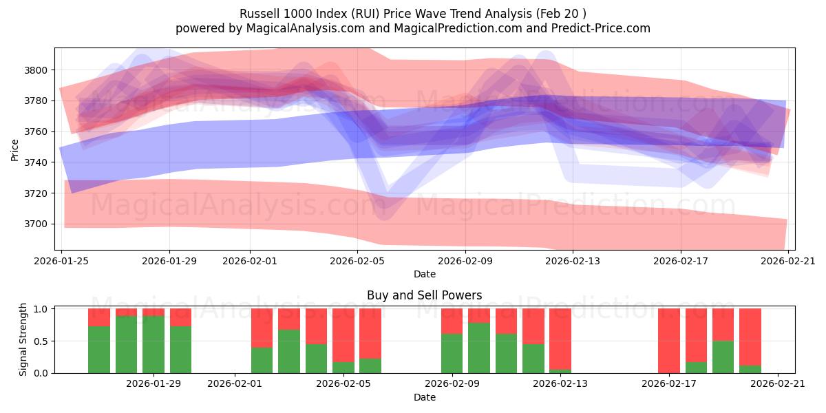  Russell 1000 Index (RUI) Support and Resistance area (19 Feb) 