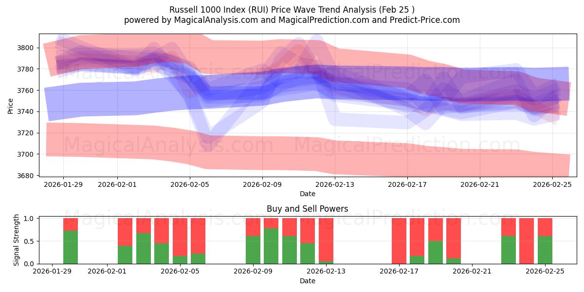 Russell 1000 Endeksi (RUI) Support and Resistance area (24 Feb) 