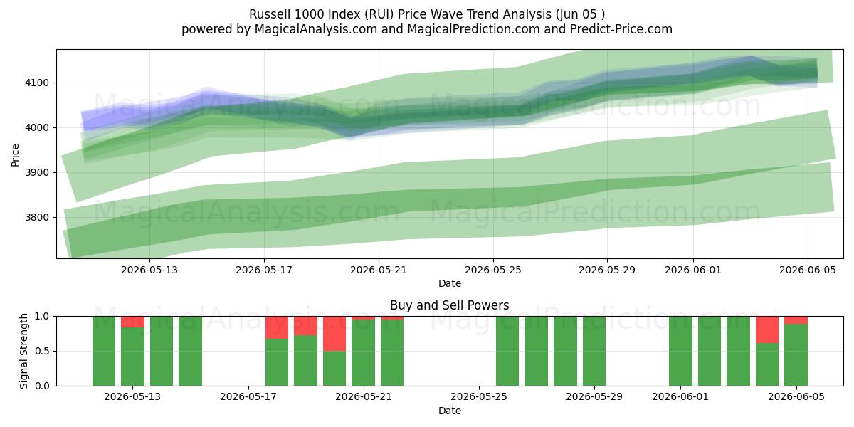  Russell 1000 Endeksi (RUI) Support and Resistance area (04 Jun) 