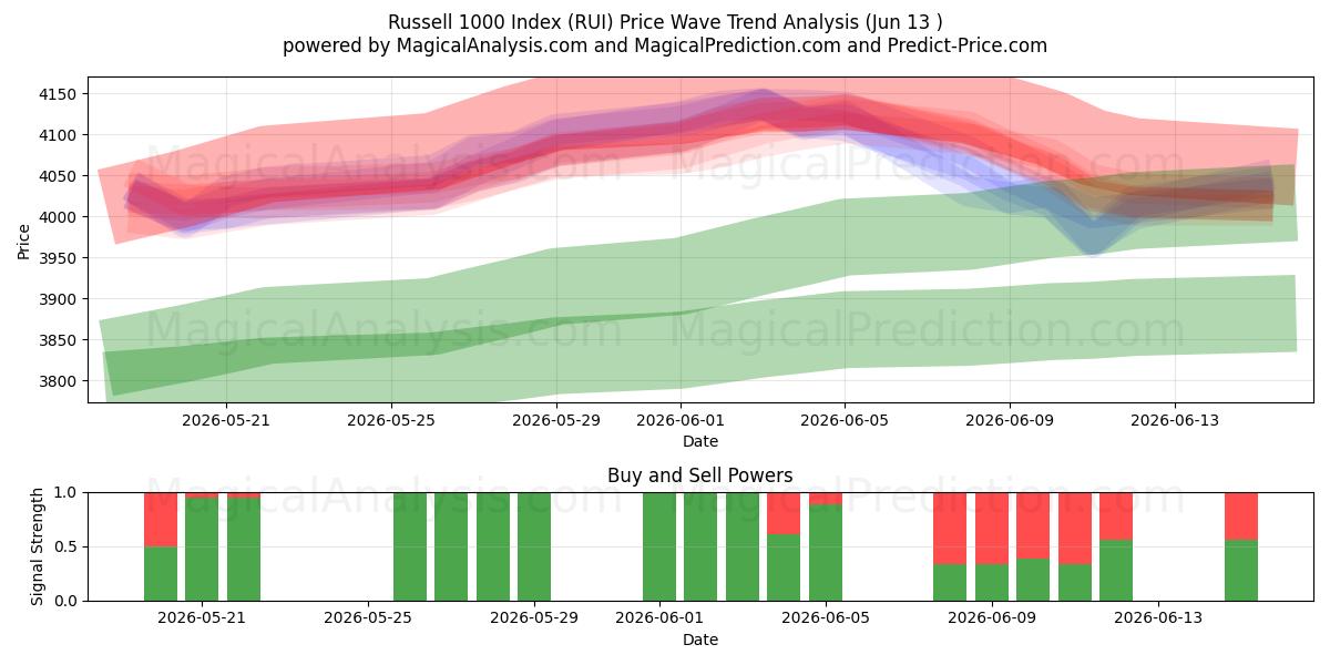  شاخص راسل 1000 (RUI) Support and Resistance area (11 Jun) 