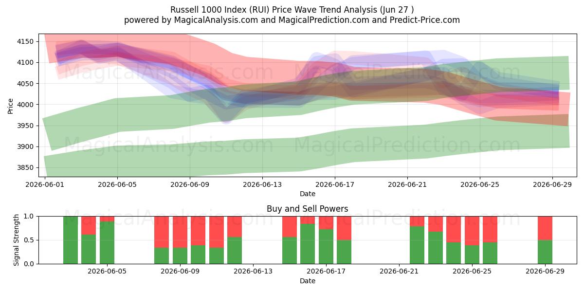  Indice Russell 1000 (RUI) Support and Resistance area (26 Jun) 