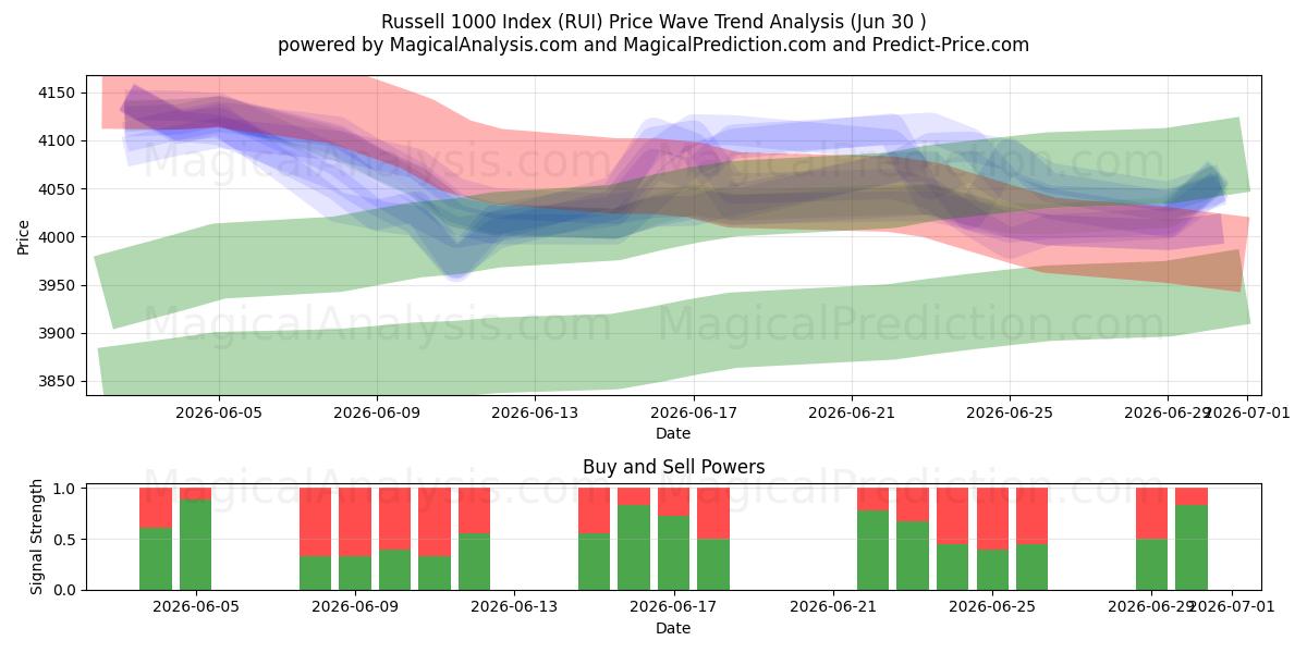  Russell 1000 indeks (RUI) Support and Resistance area (29 Jun) 