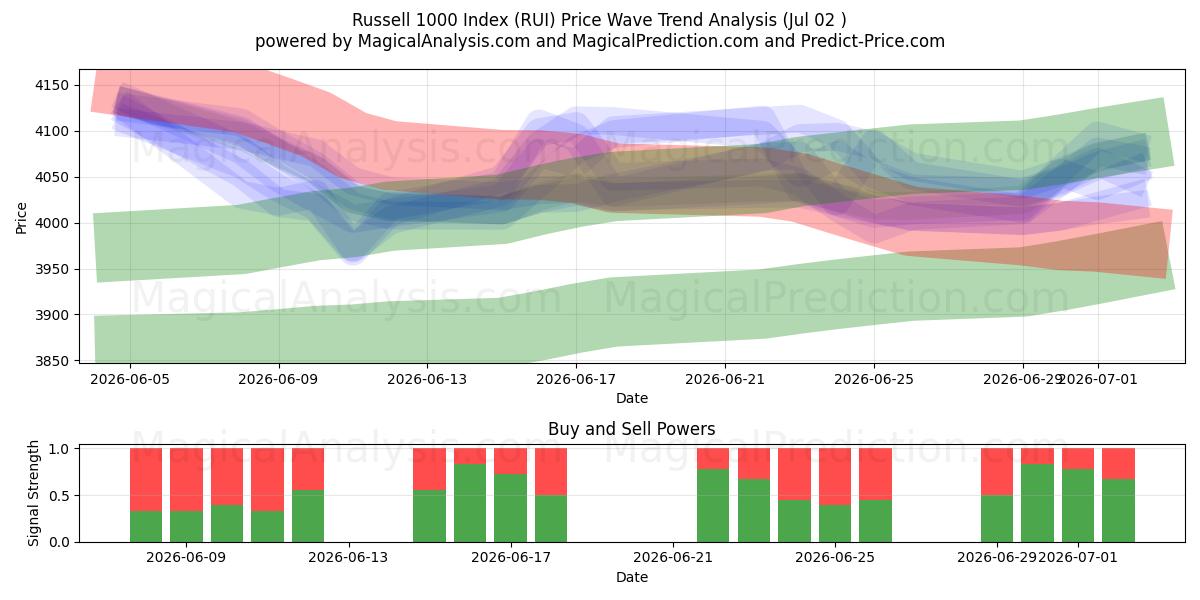  شاخص راسل 1000 (RUI) Support and Resistance area (01 Jul) 