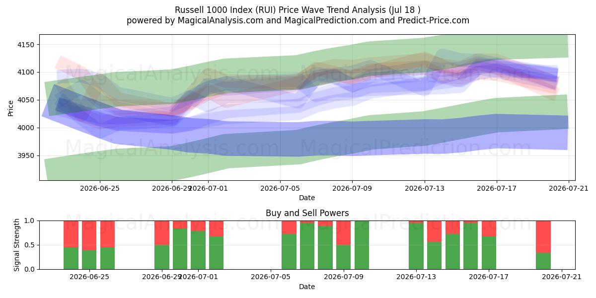  Indice Russell 1000 (RUI) Support and Resistance area (16 Jul) 